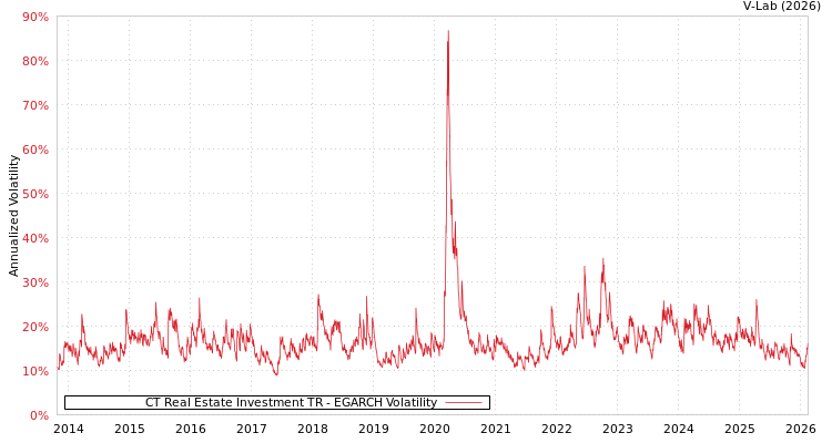 graph of CT Real Estate Investment TR EGARCH