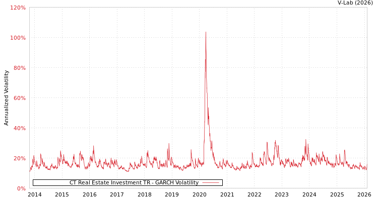 graph of CT Real Estate Investment TR GARCH