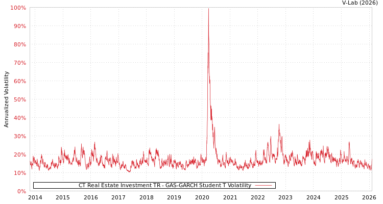 graph of CT Real Estate Investment TR GAS-GARCH-T