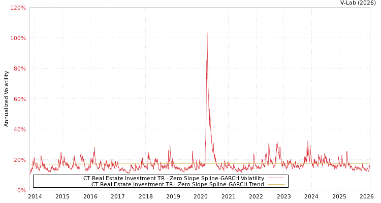 graph of CT Real Estate Investment TR S0GARCH