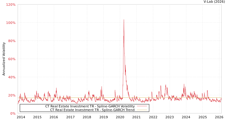 graph of CT Real Estate Investment TR SGARCH
