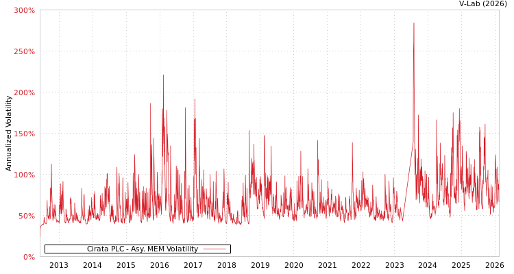 graph of Cirata PLC AMEM