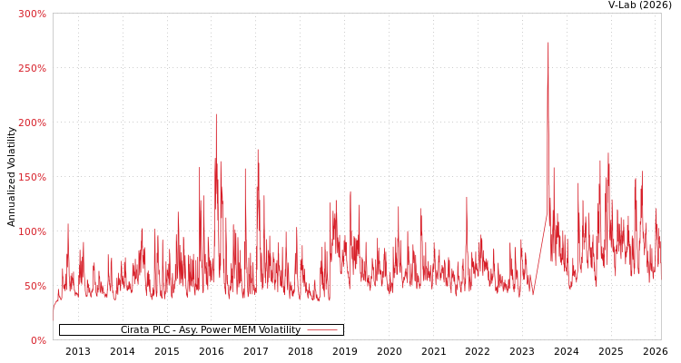 graph of Cirata PLC APMEM