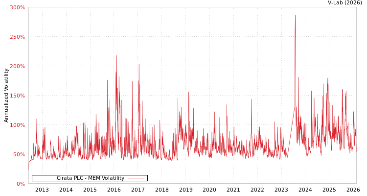 graph of Cirata PLC MEM
