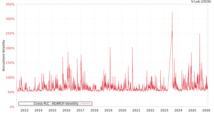 graph of Cirata PLC AGARCH