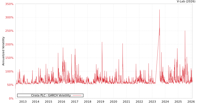 graph of Cirata PLC GARCH