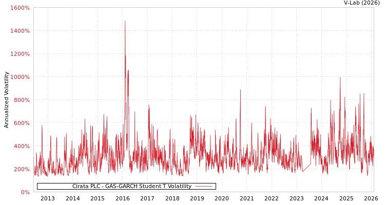 graph of Cirata PLC GAS-GARCH-T