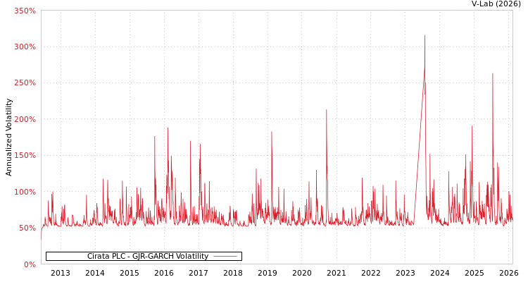 graph of Cirata PLC GJR-GARCH