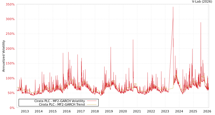 graph of Cirata PLC MF2-GARCH