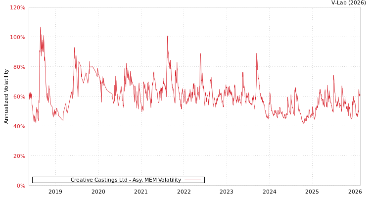 graph of Creative Castings Ltd AMEM