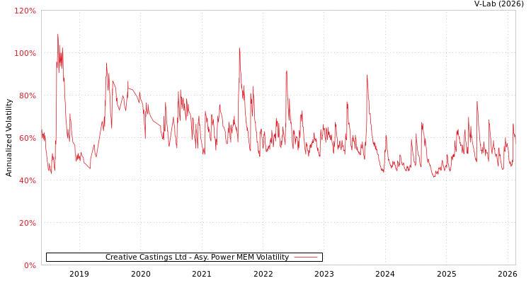 graph of Creative Castings Ltd APMEM