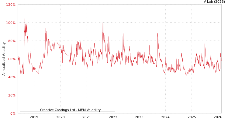 graph of Creative Castings Ltd MEM