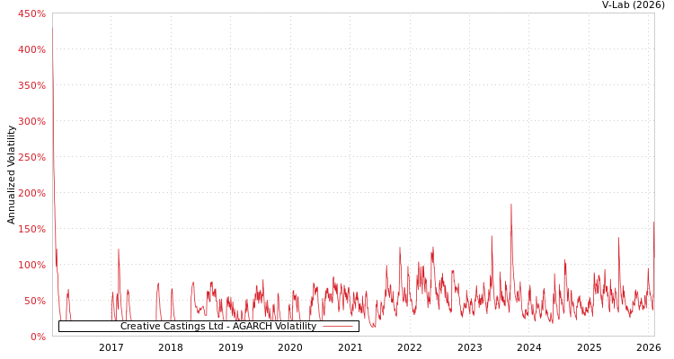 graph of Creative Castings Ltd AGARCH