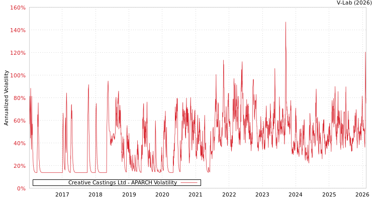 graph of Creative Castings Ltd APARCH