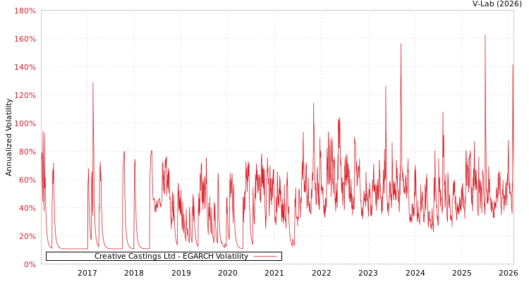 graph of Creative Castings Ltd EGARCH