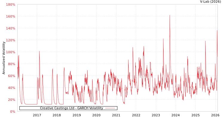 graph of Creative Castings Ltd GARCH