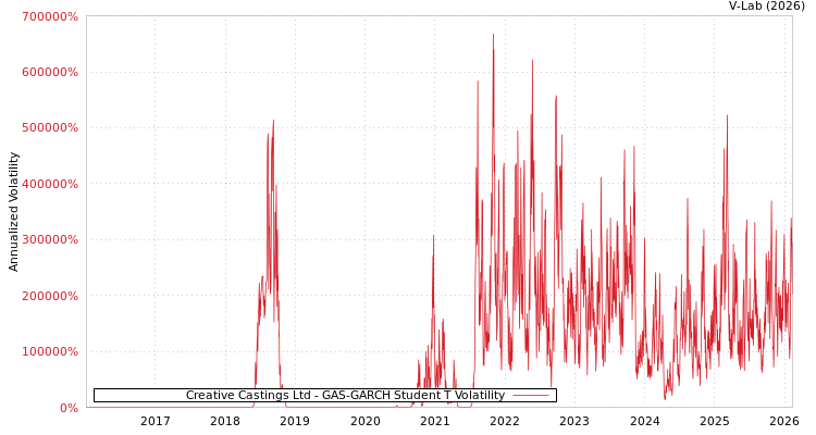 graph of Creative Castings Ltd GAS-GARCH-T