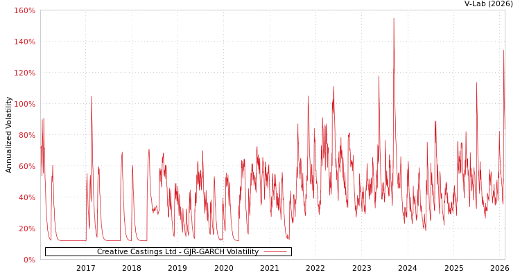 graph of Creative Castings Ltd GJR-GARCH