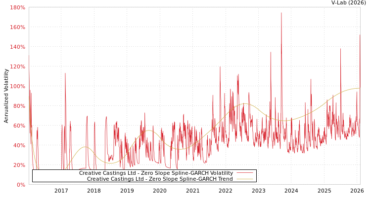 graph of Creative Castings Ltd S0GARCH