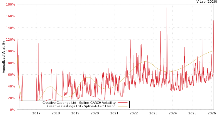 graph of Creative Castings Ltd SGARCH