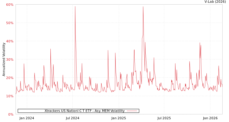 graph of Xtrackers US Nationl C T ETF AMEM
