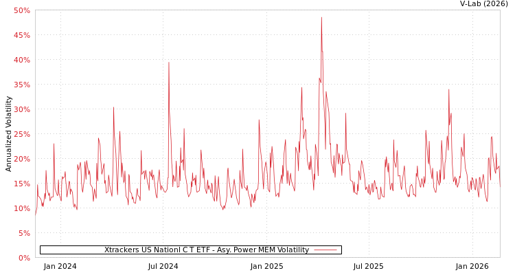 graph of Xtrackers US Nationl C T ETF APMEM