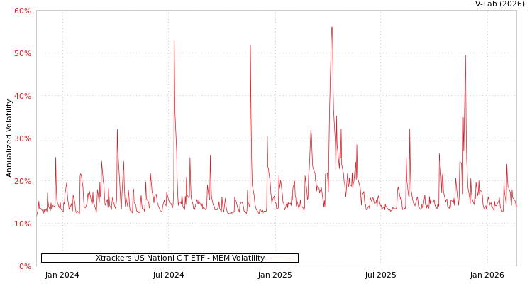 graph of Xtrackers US Nationl C T ETF MEM