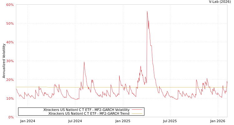 graph of Xtrackers US Nationl C T ETF MF2-GARCH