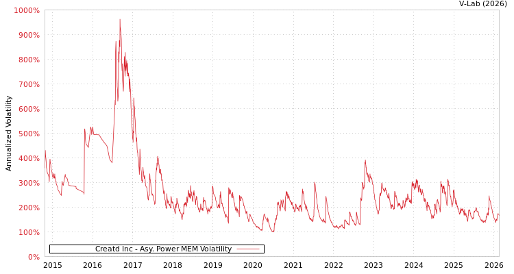 graph of Creatd Inc APMEM