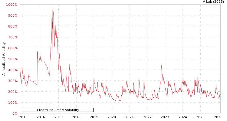 graph of Creatd Inc MEM