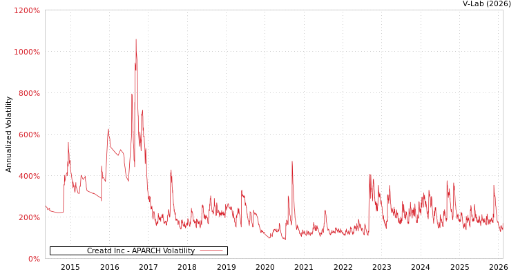 graph of Creatd Inc APARCH