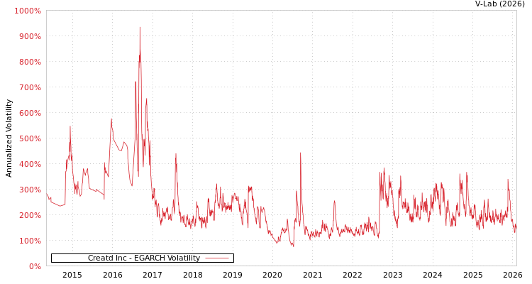 graph of Creatd Inc EGARCH