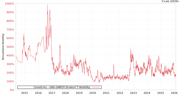graph of Creatd Inc GAS-GARCH-T