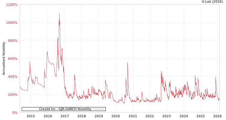 graph of Creatd Inc GJR-GARCH