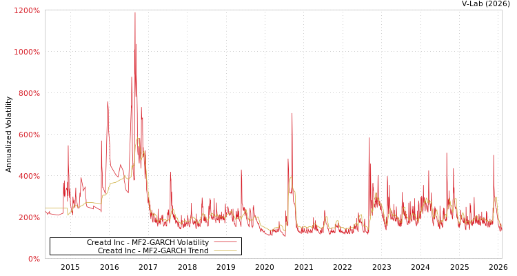 graph of Creatd Inc MF2-GARCH