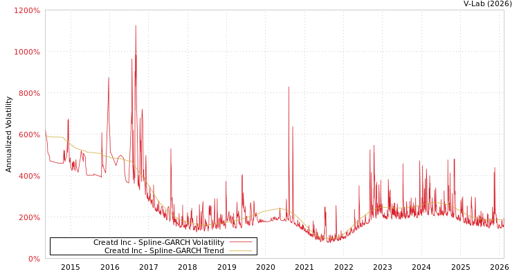 graph of Creatd Inc SGARCH