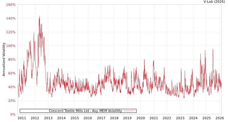 graph of Crescent Textile Mills Ltd AMEM