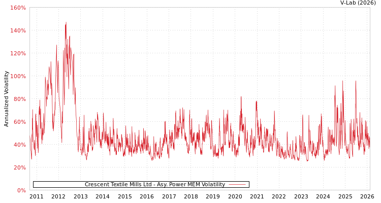 graph of Crescent Textile Mills Ltd APMEM