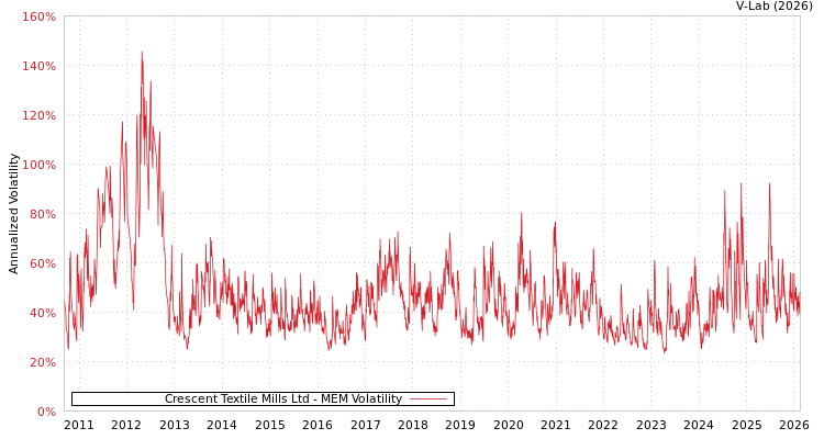 graph of Crescent Textile Mills Ltd MEM