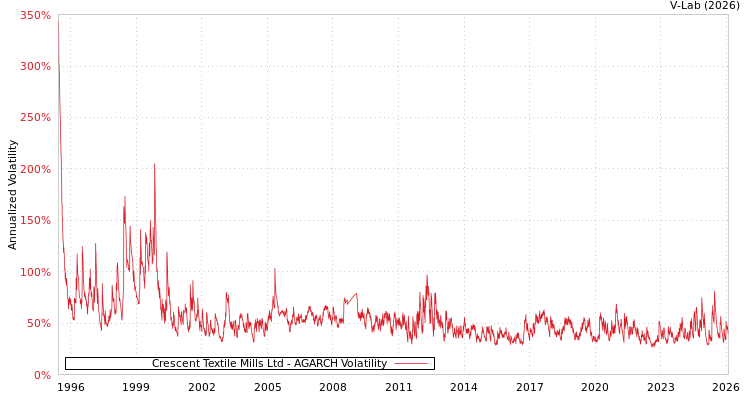graph of Crescent Textile Mills Ltd AGARCH