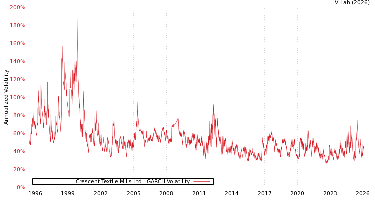 graph of Crescent Textile Mills Ltd GARCH
