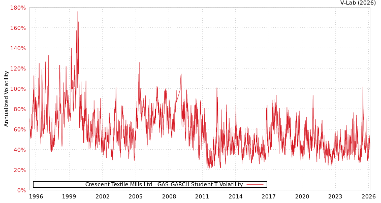 graph of Crescent Textile Mills Ltd GAS-GARCH-T