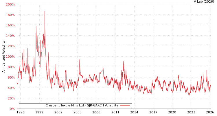 graph of Crescent Textile Mills Ltd GJR-GARCH