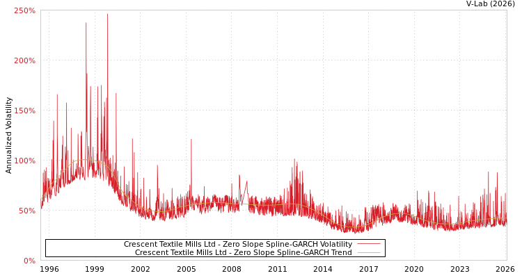 graph of Crescent Textile Mills Ltd S0GARCH