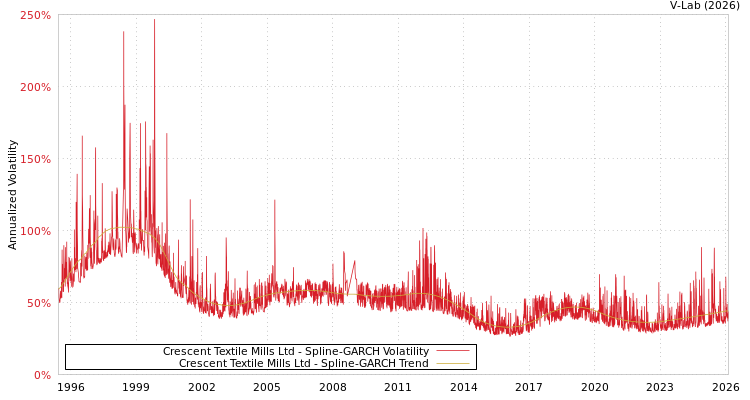 graph of Crescent Textile Mills Ltd SGARCH