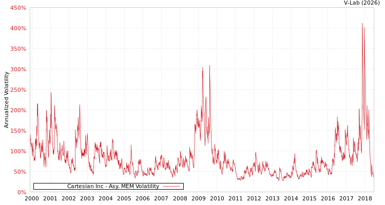 graph of Cartesian Inc AMEM