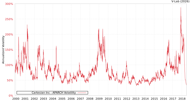 graph of Cartesian Inc APARCH