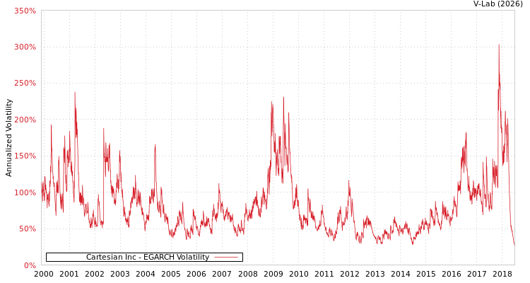 graph of Cartesian Inc EGARCH