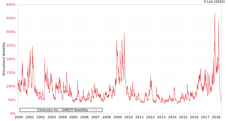 graph of Cartesian Inc GARCH