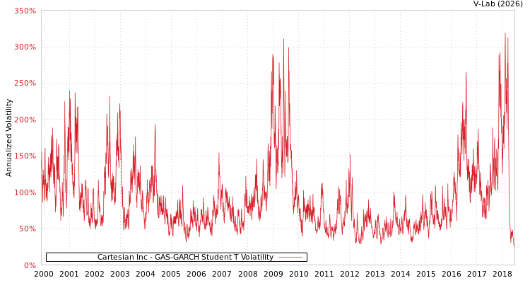 graph of Cartesian Inc GAS-GARCH-T